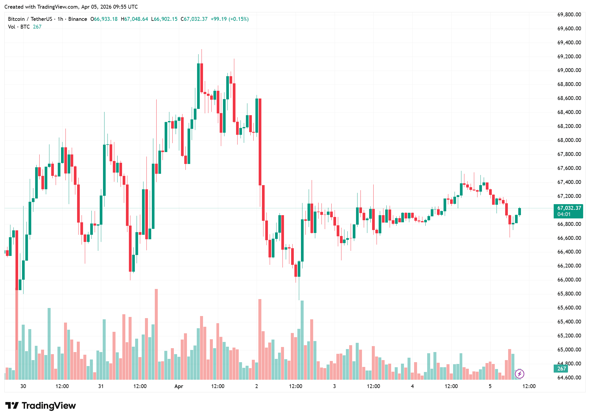 Годинний графік BTC/USDT на біржі Binance. Дані: TradingView.