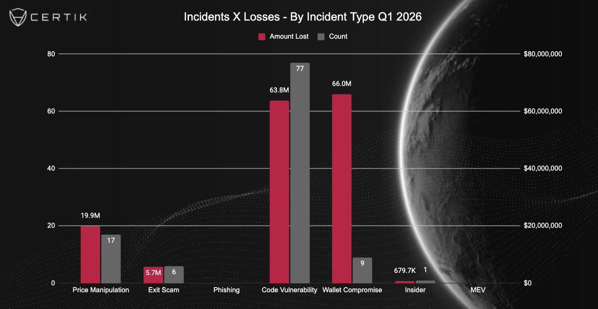 Кількість інцидентів та суми втрат у I кварталі 2026 року. Джерело: CertiK.