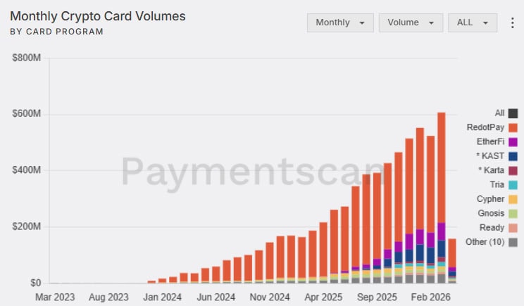 Обсяг операцій за криптокартками. Дані: Paymentscan.