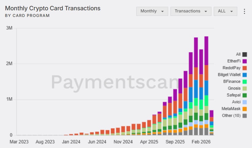 Кількість транзакцій за криптокартками. Дані: Paymentscan.