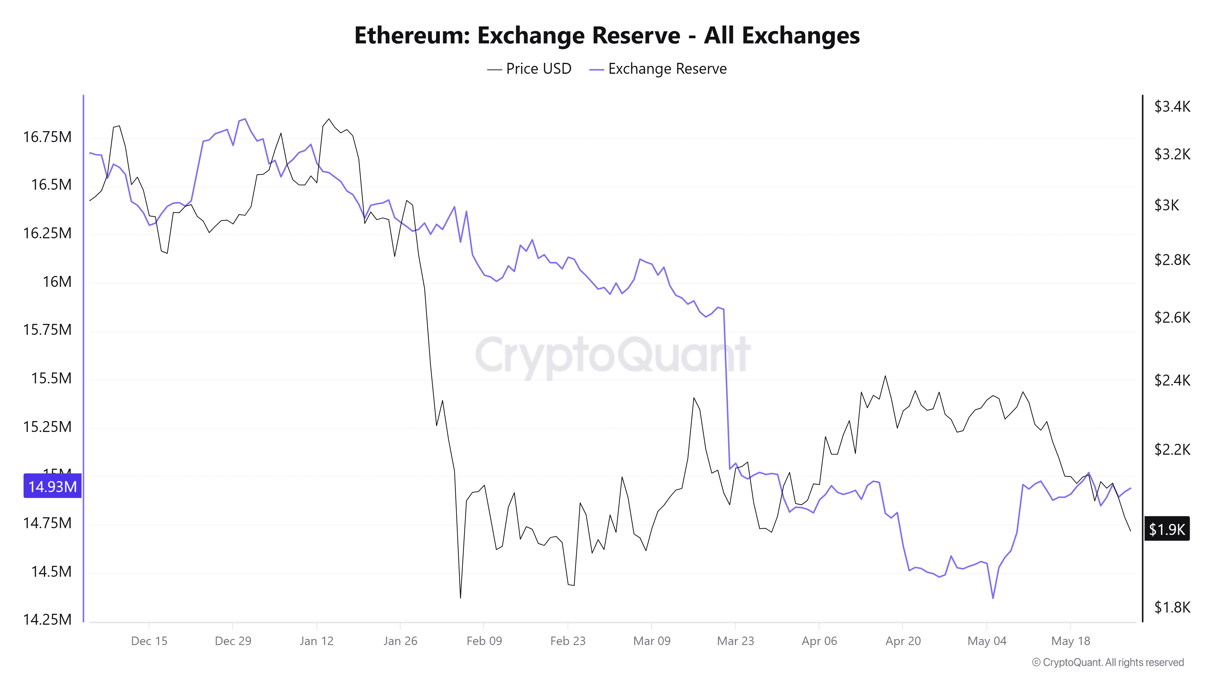 Обсяг Ethereum на CEX. Джерело: CryptoQuant.