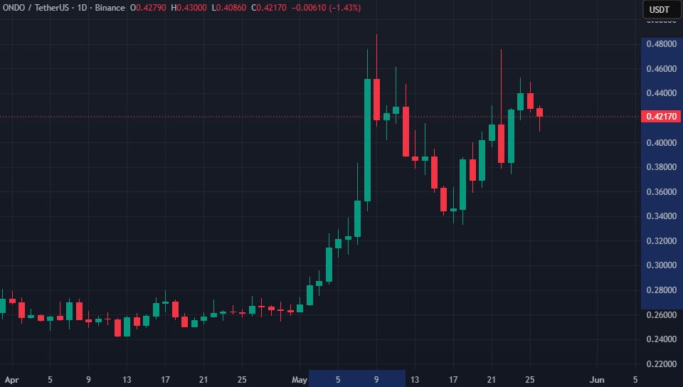 ONDO/USDT Chart on Binance. Data: TradingView.
