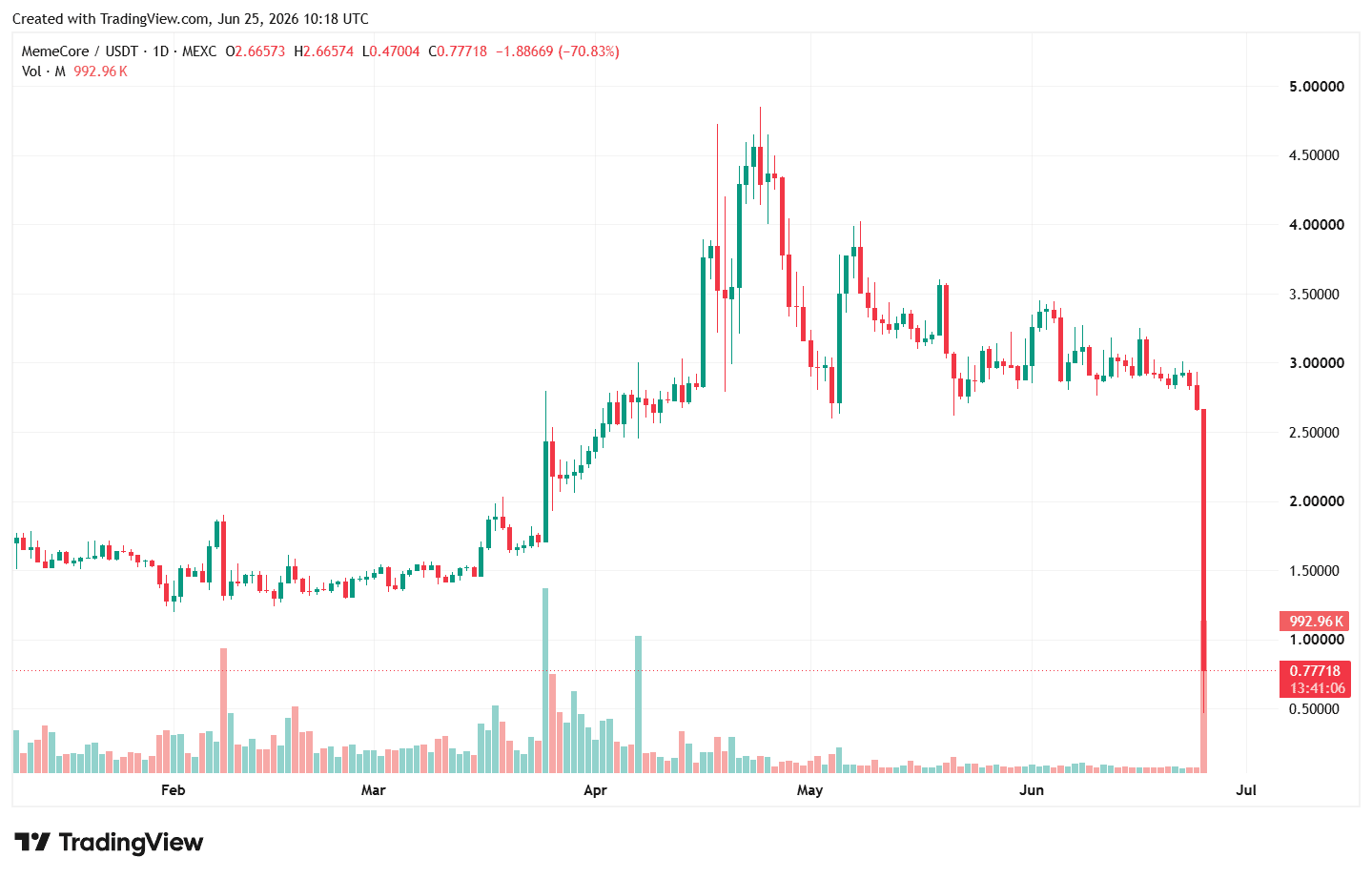 Токен проекта MemeCore упал на более чем 70% без видимых причин