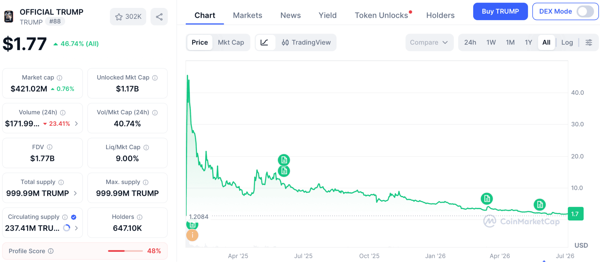 Дані по TRUMP. Джерело: CoinMarketCap.